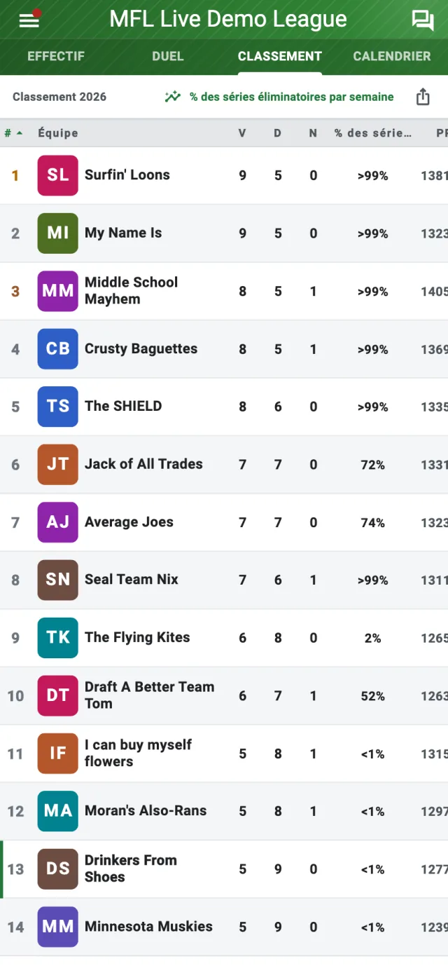 Classement fantasy avec bilans des franchises, points et positions pour les éliminatoires